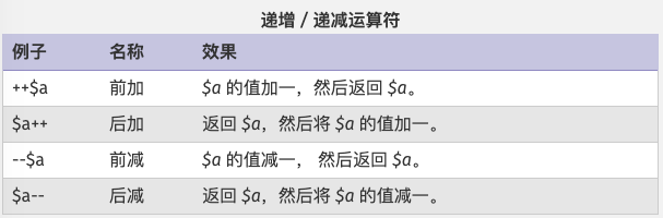 递增/递减运算符